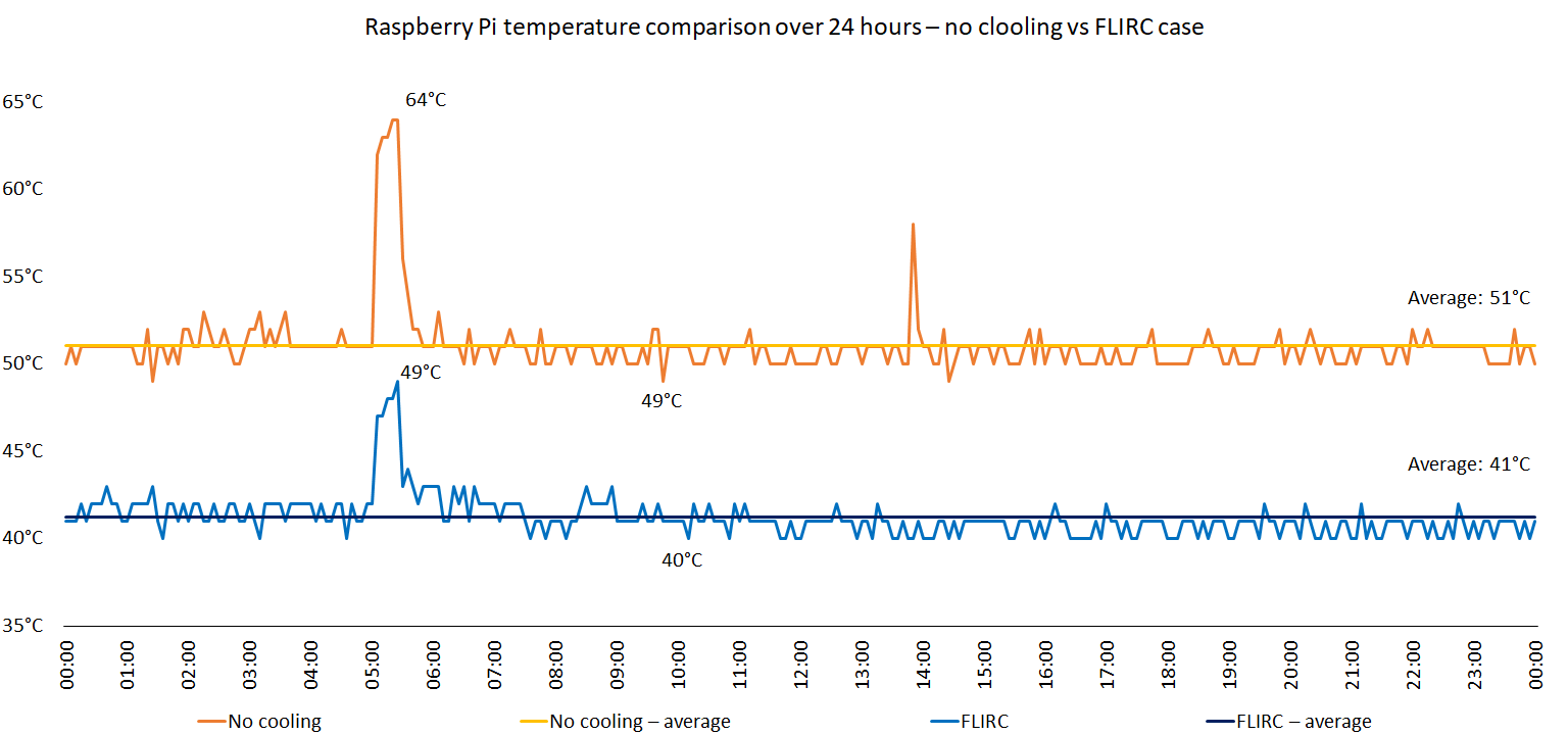 Temperature comparison